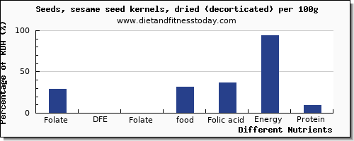 chart to show highest folate, dfe in folic acid in sesame seeds per 100g